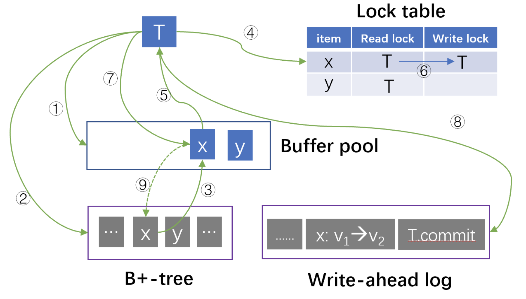 Data Substrate Architecture