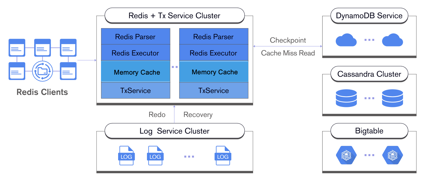 EloqKV Architecture