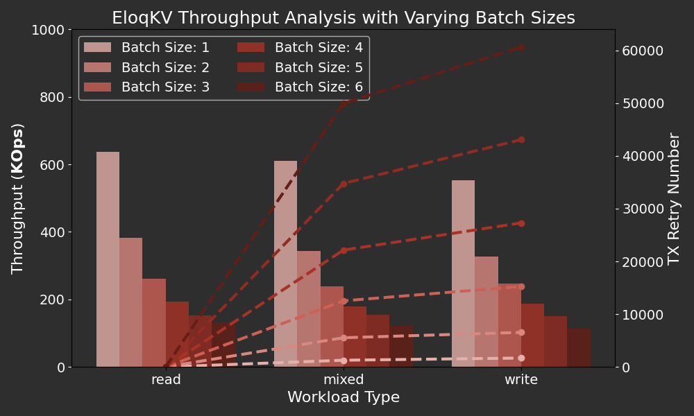 EloqKV vs Redis Transaction