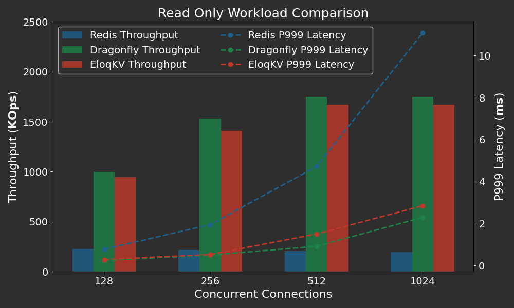 EloqKV vs DragonflyDB vs Redis Get