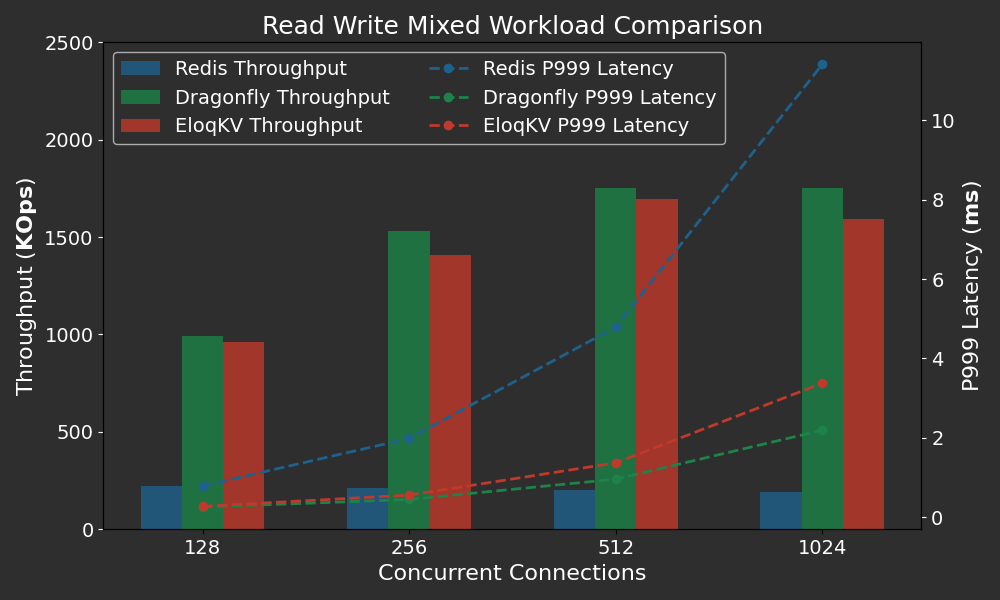 EloqKV vs DragonflyDB vs Redis SetGet