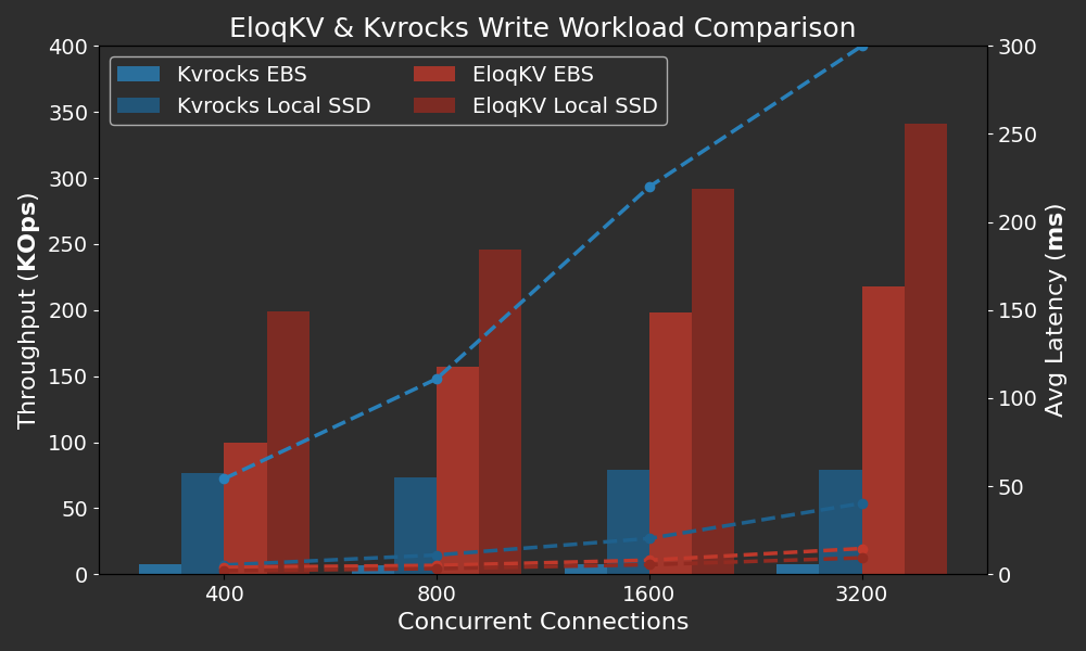 EloqKV vs Kvrocks Set