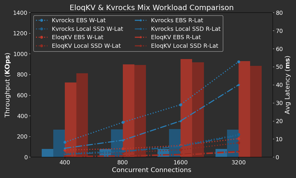 EloqKV vs Kvrocks SetGet