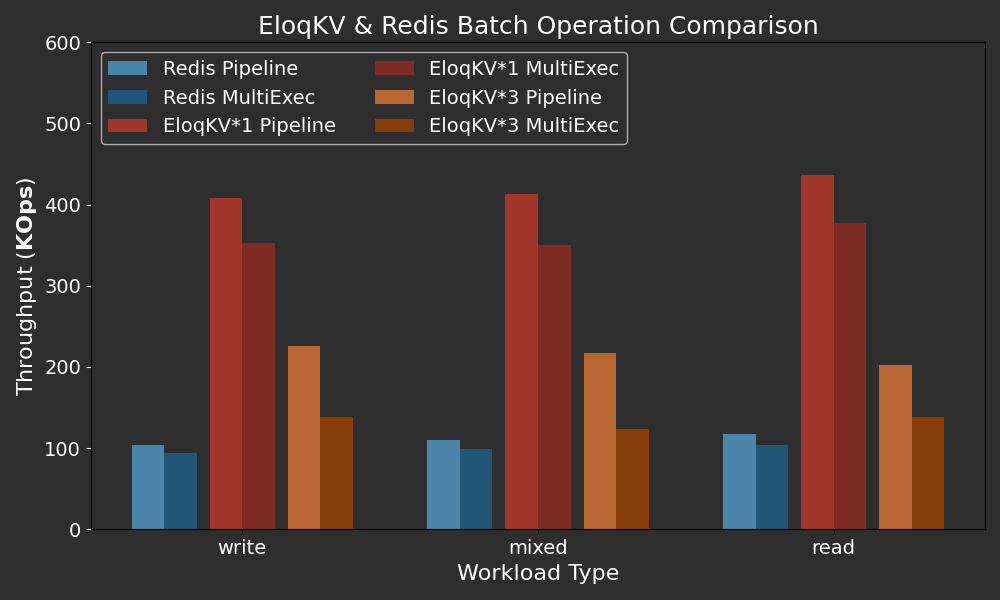 EloqKV vs Redis Transaction