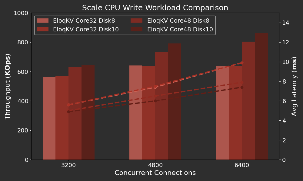 EloqKV CPU Scale Set