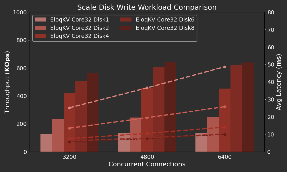 EloqKV Disk Scale Set