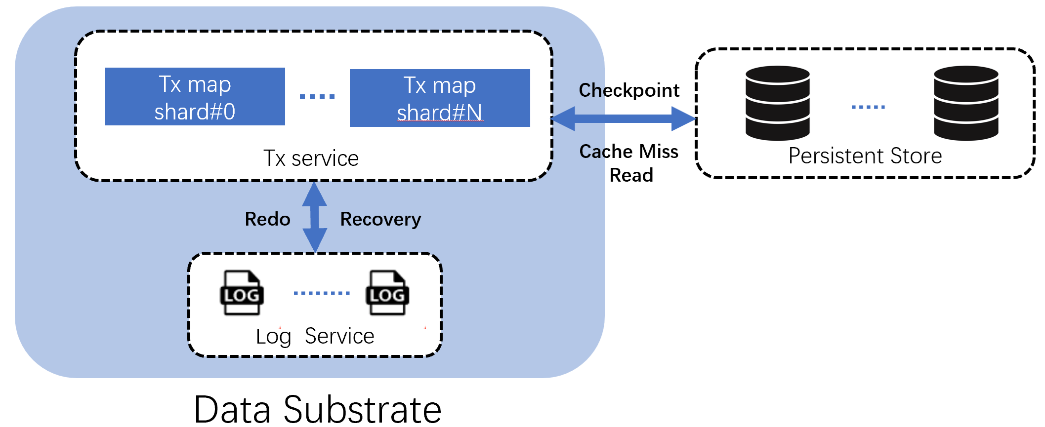 Data Substrate Architecture 4