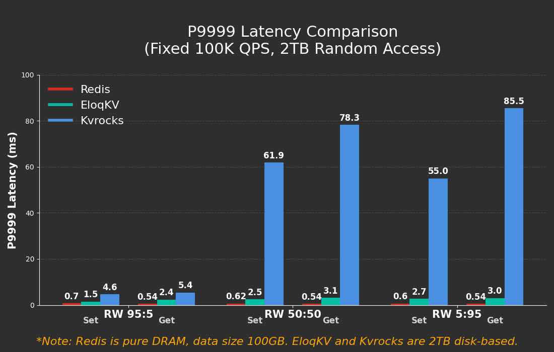 EloqKV P9999 Latency Comparison