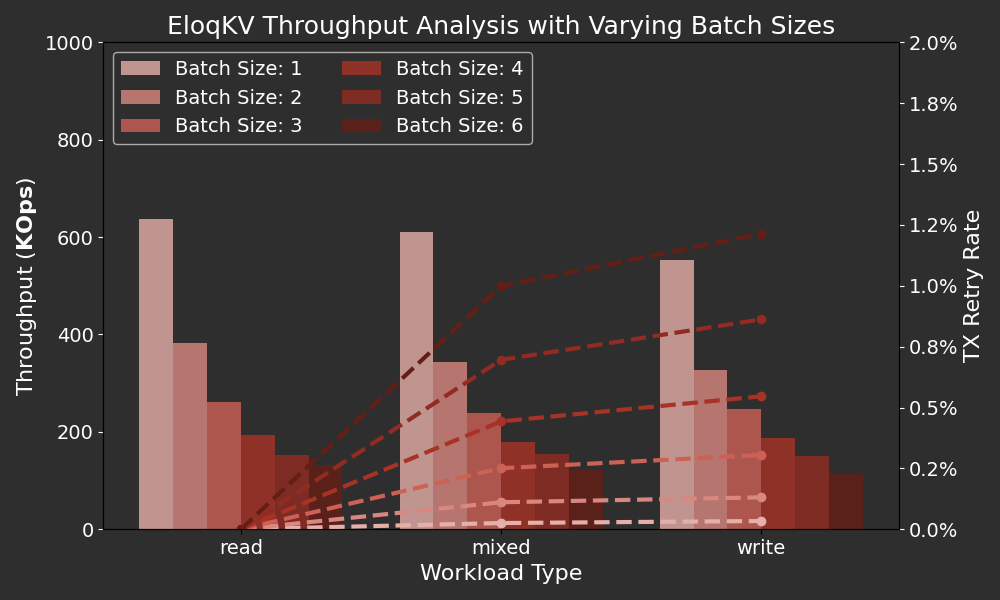 EloqKV vs Redis Transaction