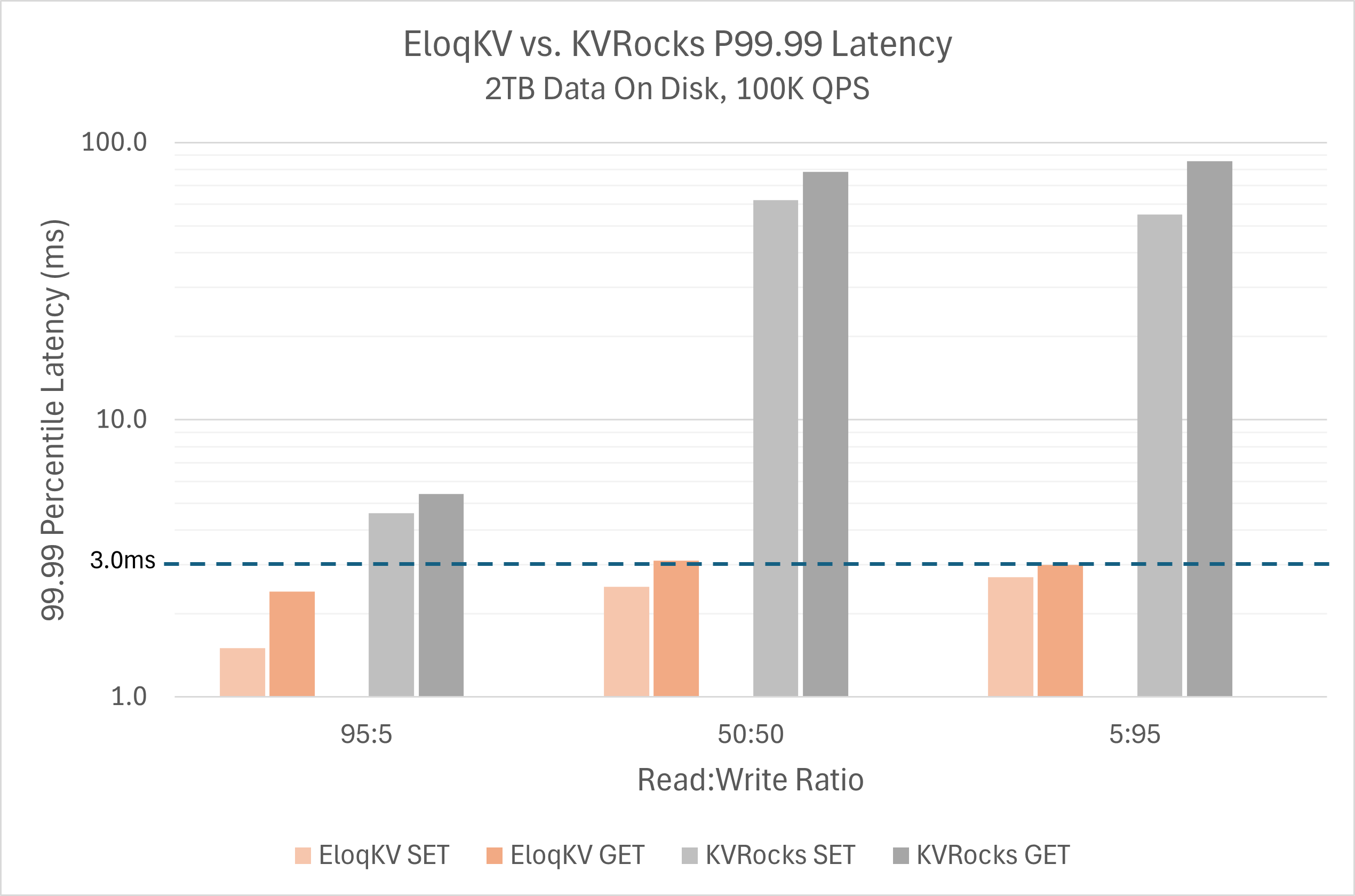 EloqKV P9999 Latency Comparison