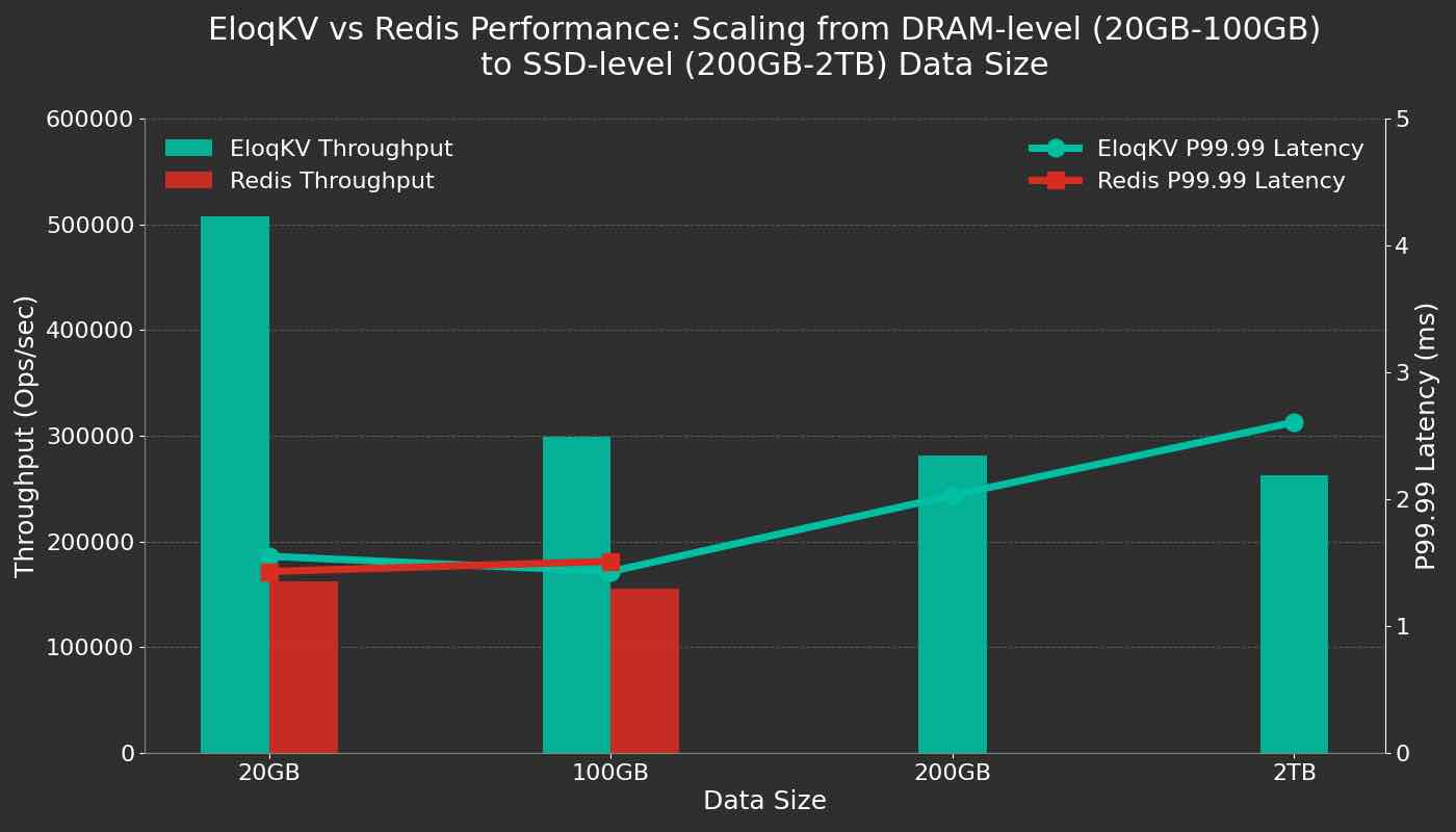 EloqKV vs Redis Throughput and Latency